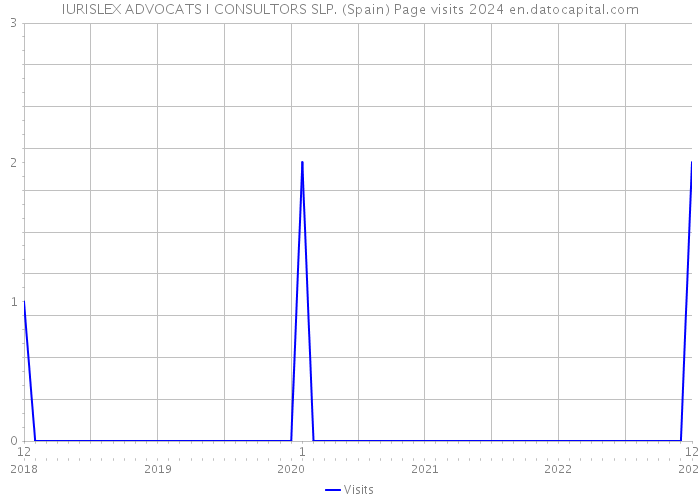 IURISLEX ADVOCATS I CONSULTORS SLP. (Spain) Page visits 2024 