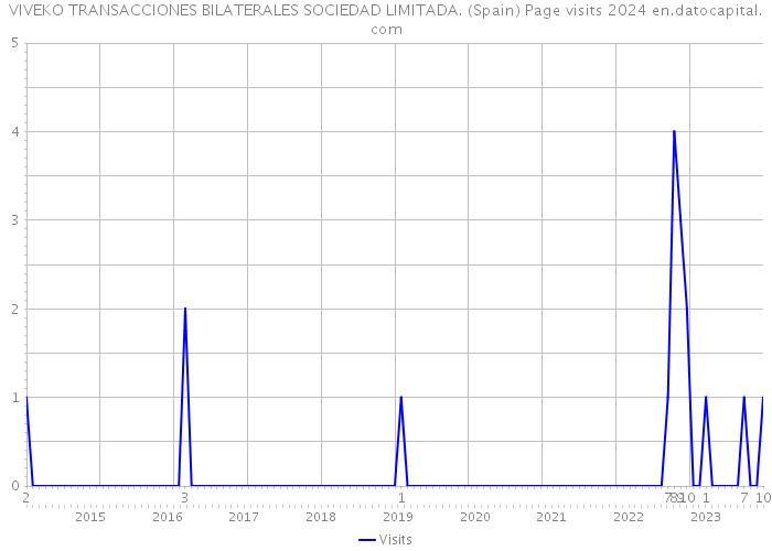 VIVEKO TRANSACCIONES BILATERALES SOCIEDAD LIMITADA. (Spain) Page visits 2024 
