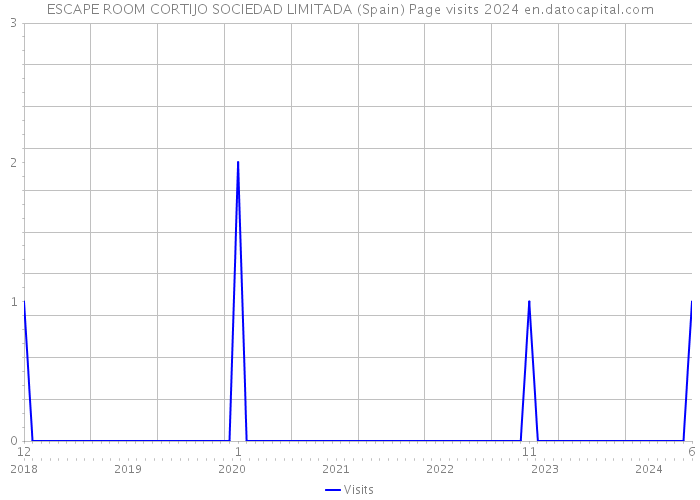 ESCAPE ROOM CORTIJO SOCIEDAD LIMITADA (Spain) Page visits 2024 