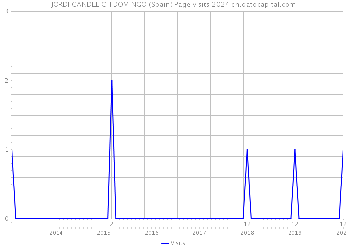 JORDI CANDELICH DOMINGO (Spain) Page visits 2024 