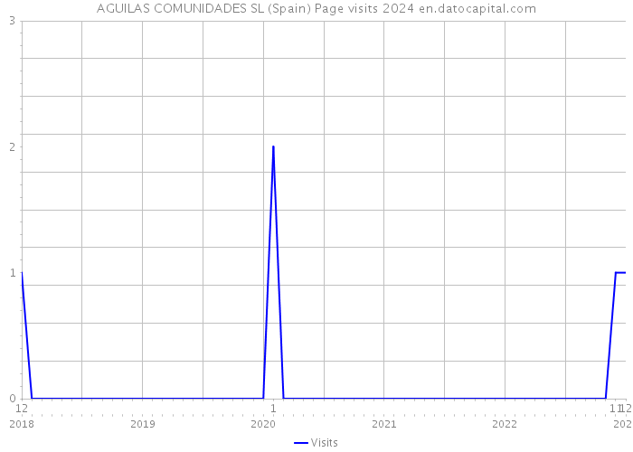 AGUILAS COMUNIDADES SL (Spain) Page visits 2024 