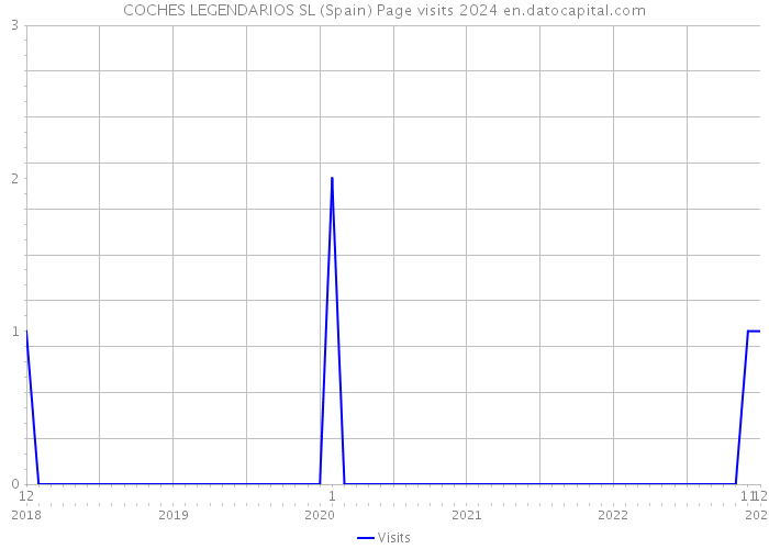 COCHES LEGENDARIOS SL (Spain) Page visits 2024 