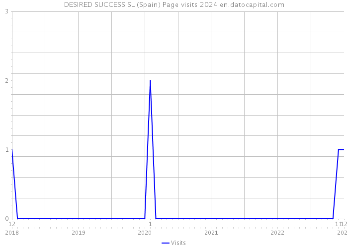 DESIRED SUCCESS SL (Spain) Page visits 2024 