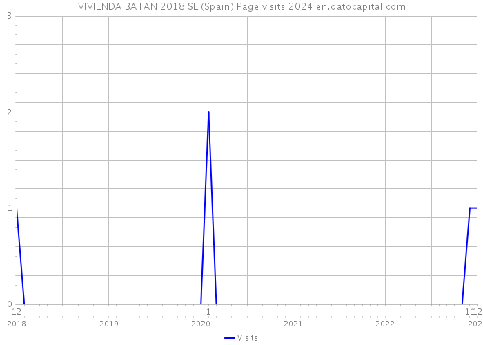 VIVIENDA BATAN 2018 SL (Spain) Page visits 2024 