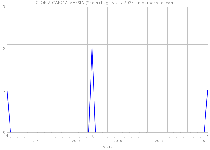 GLORIA GARCIA MESSIA (Spain) Page visits 2024 