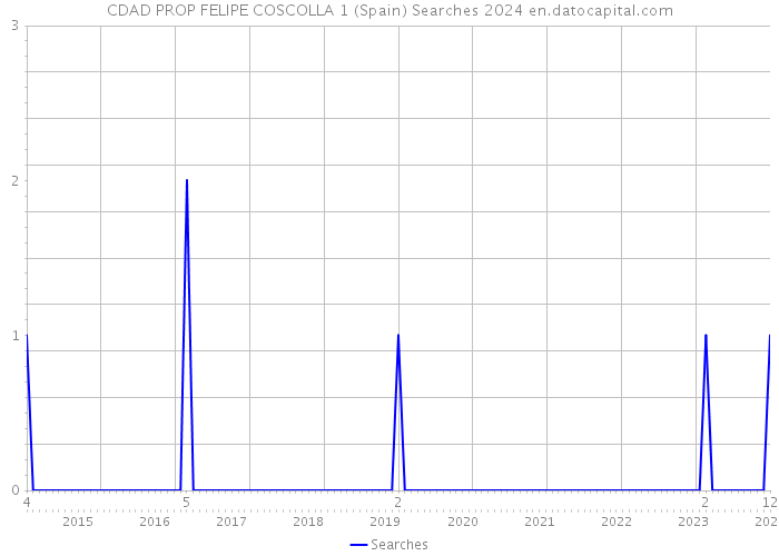 CDAD PROP FELIPE COSCOLLA 1 (Spain) Searches 2024 