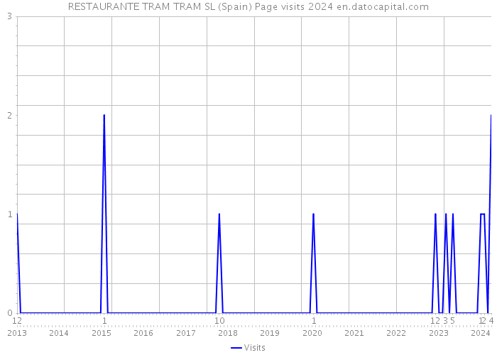 RESTAURANTE TRAM TRAM SL (Spain) Page visits 2024 