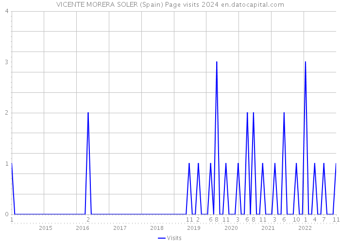 VICENTE MORERA SOLER (Spain) Page visits 2024 