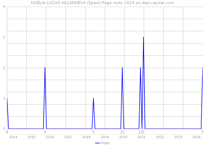 NOELIA LUCAS VILLANUEVA (Spain) Page visits 2024 