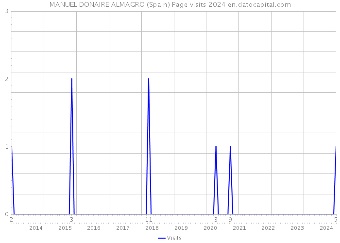 MANUEL DONAIRE ALMAGRO (Spain) Page visits 2024 