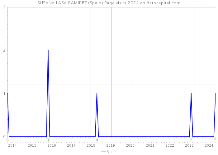 SUSANA LASA RAMIREZ (Spain) Page visits 2024 