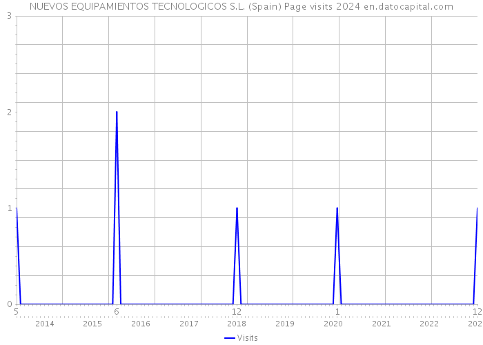 NUEVOS EQUIPAMIENTOS TECNOLOGICOS S.L. (Spain) Page visits 2024 