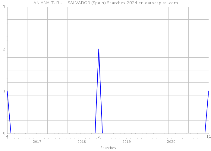 ANIANA TURULL SALVADOR (Spain) Searches 2024 