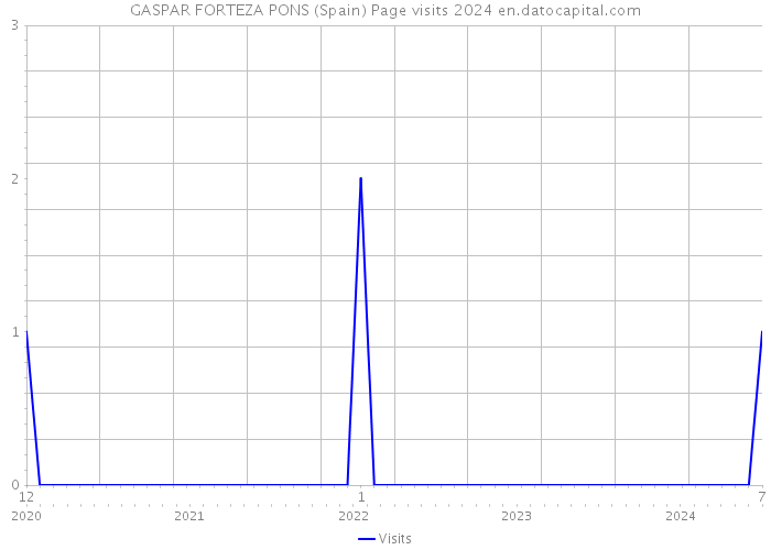GASPAR FORTEZA PONS (Spain) Page visits 2024 