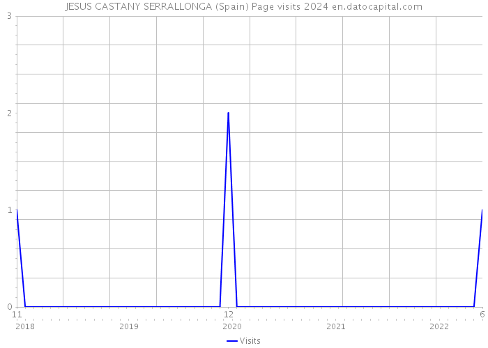 JESUS CASTANY SERRALLONGA (Spain) Page visits 2024 