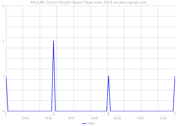 RAQUEL CALVO VILLAR (Spain) Page visits 2024 