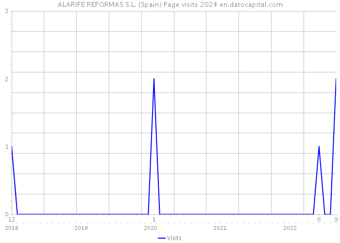 ALARIFE REFORMAS S.L. (Spain) Page visits 2024 