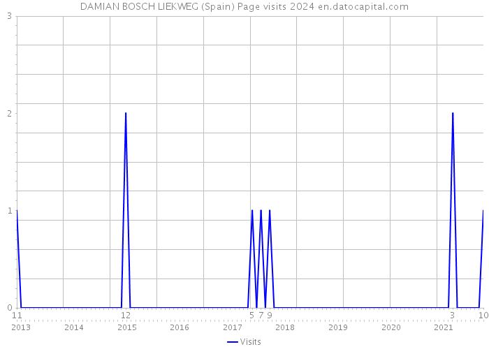 DAMIAN BOSCH LIEKWEG (Spain) Page visits 2024 