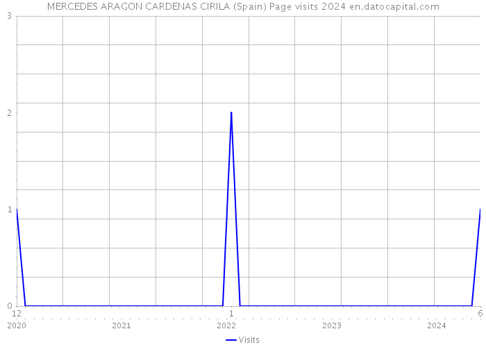MERCEDES ARAGON CARDENAS CIRILA (Spain) Page visits 2024 