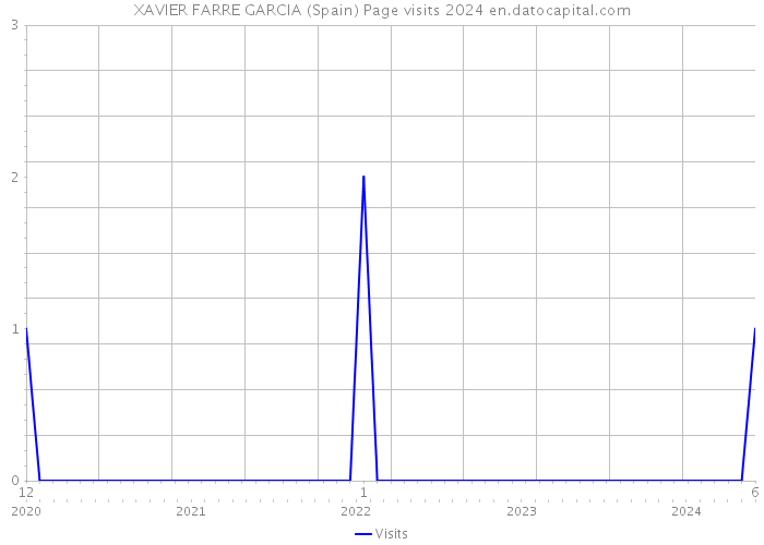 XAVIER FARRE GARCIA (Spain) Page visits 2024 