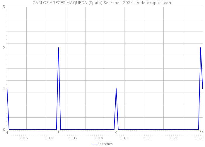 CARLOS ARECES MAQUEDA (Spain) Searches 2024 