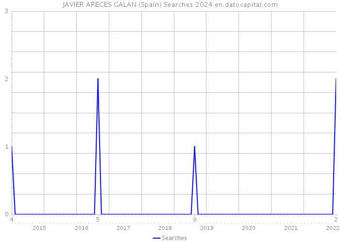 JAVIER ARECES GALAN (Spain) Searches 2024 