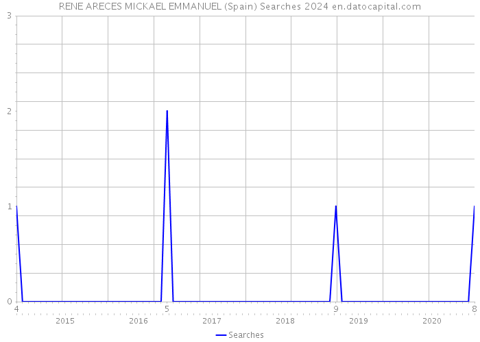 RENE ARECES MICKAEL EMMANUEL (Spain) Searches 2024 