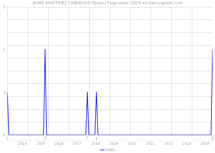 JAIME MARTINEZ FABREGAS (Spain) Page visits 2024 