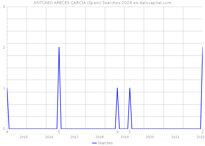 ANTONIO ARECES GARCIA (Spain) Searches 2024 