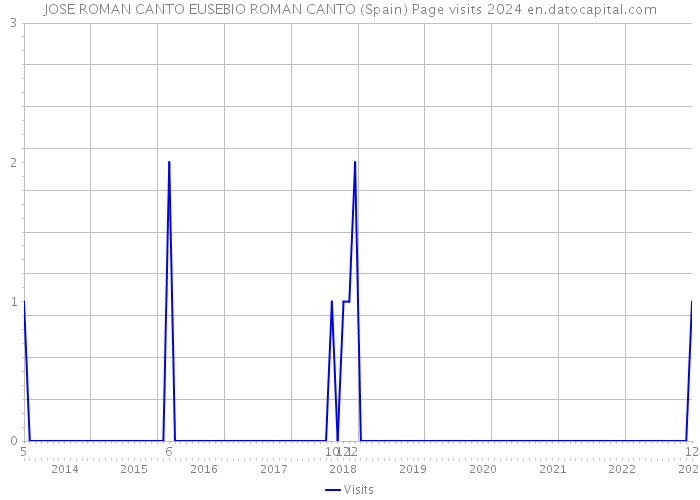 JOSE ROMAN CANTO EUSEBIO ROMAN CANTO (Spain) Page visits 2024 