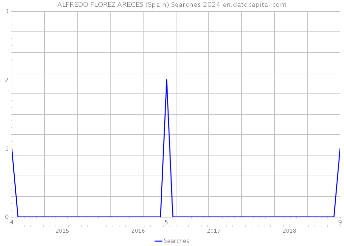 ALFREDO FLOREZ ARECES (Spain) Searches 2024 