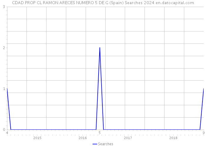 CDAD PROP CL RAMON ARECES NUMERO 5 DE G (Spain) Searches 2024 