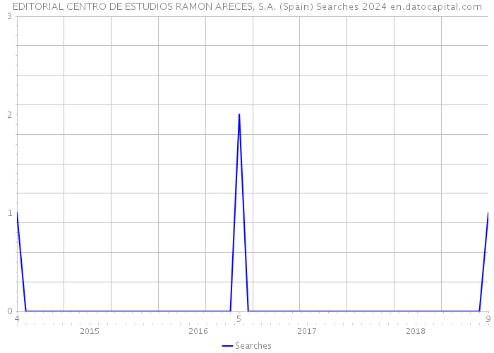 EDITORIAL CENTRO DE ESTUDIOS RAMON ARECES, S.A. (Spain) Searches 2024 