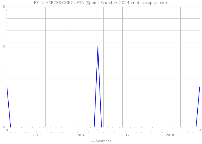 FELIX ARECES CORCUERA (Spain) Searches 2024 