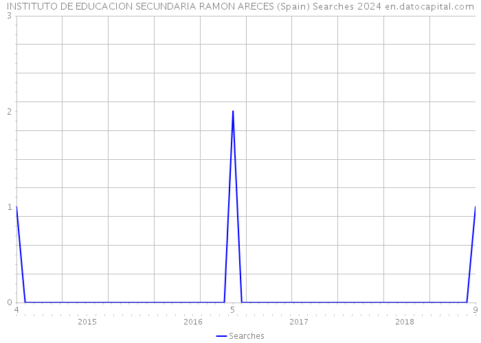 INSTITUTO DE EDUCACION SECUNDARIA RAMON ARECES (Spain) Searches 2024 