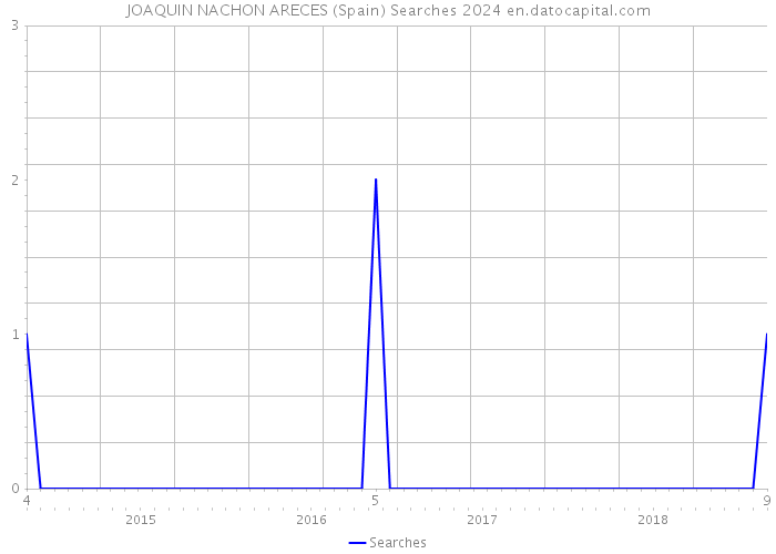 JOAQUIN NACHON ARECES (Spain) Searches 2024 