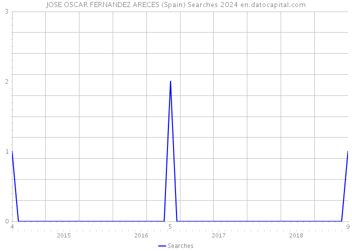 JOSE OSCAR FERNANDEZ ARECES (Spain) Searches 2024 