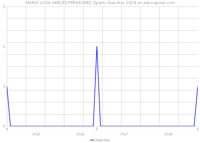 MARIA LUISA ARECES FERNANDEZ (Spain) Searches 2024 
