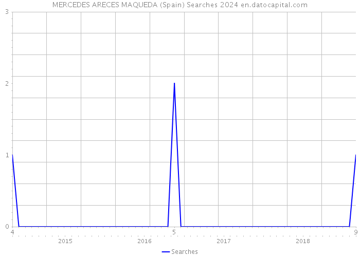 MERCEDES ARECES MAQUEDA (Spain) Searches 2024 