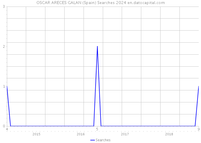 OSCAR ARECES GALAN (Spain) Searches 2024 