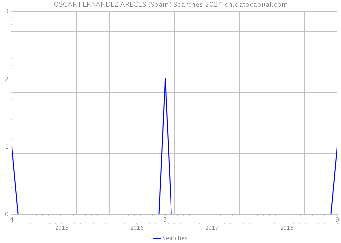 OSCAR FERNANDEZ ARECES (Spain) Searches 2024 