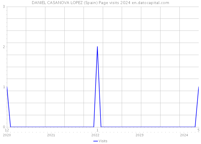 DANIEL CASANOVA LOPEZ (Spain) Page visits 2024 