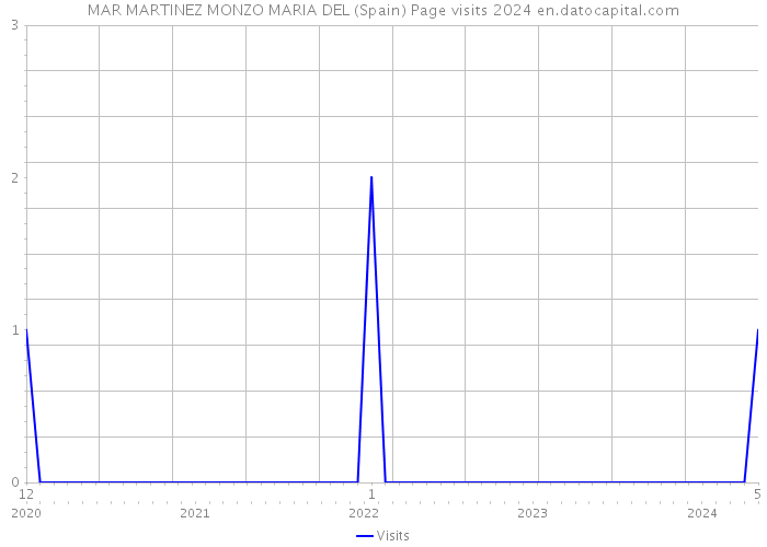 MAR MARTINEZ MONZO MARIA DEL (Spain) Page visits 2024 