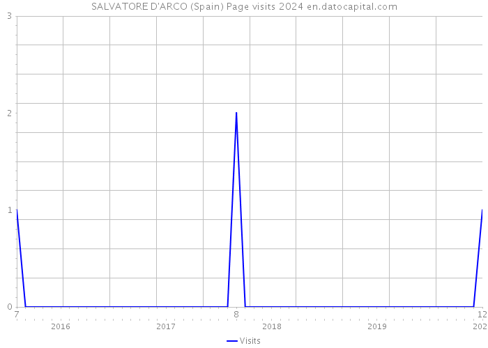 SALVATORE D'ARCO (Spain) Page visits 2024 