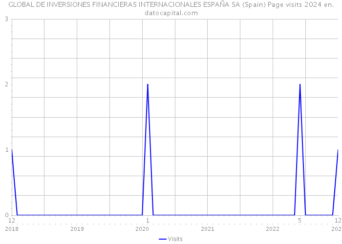 GLOBAL DE INVERSIONES FINANCIERAS INTERNACIONALES ESPAÑA SA (Spain) Page visits 2024 