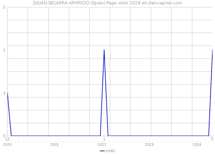 JULIAN SEGARRA APARICIO (Spain) Page visits 2024 