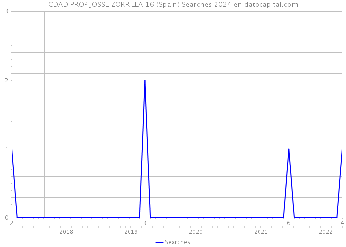 CDAD PROP JOSSE ZORRILLA 16 (Spain) Searches 2024 