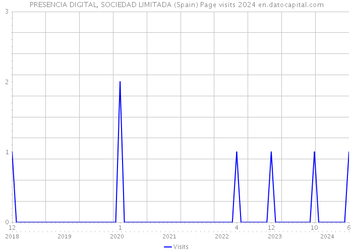 PRESENCIA DIGITAL, SOCIEDAD LIMITADA (Spain) Page visits 2024 