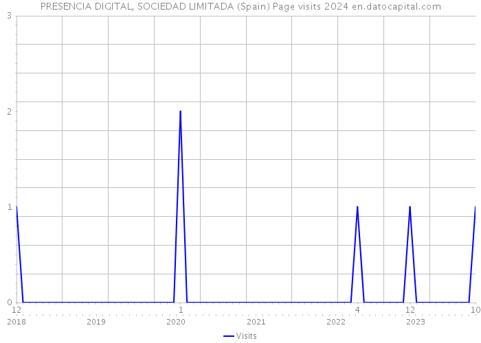 PRESENCIA DIGITAL, SOCIEDAD LIMITADA (Spain) Page visits 2024 