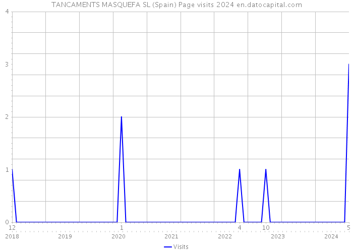TANCAMENTS MASQUEFA SL (Spain) Page visits 2024 